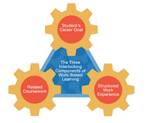 Three Interlocking Components