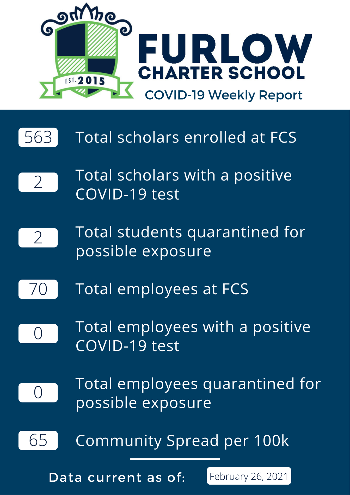 Weekly COVID Report Weekly COVID Report