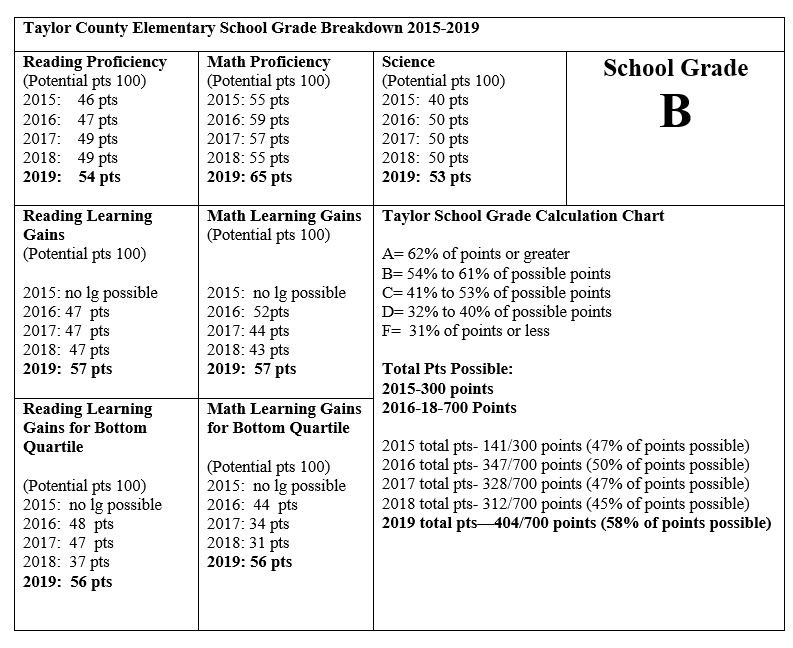 TCES School Grade Breakdown 2015-2019 