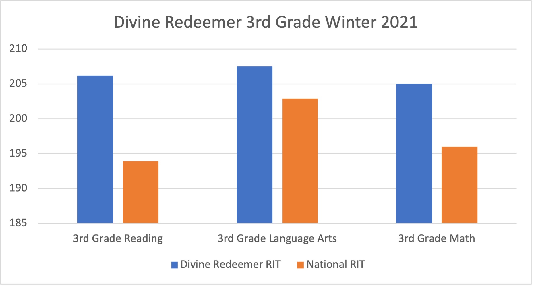 3rd grade test result graphic 3rd grade test result graphic