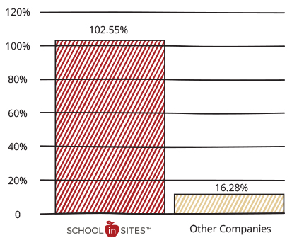 company growth