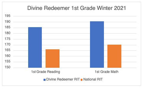 1st grade test result graphic 1st grade test result graphic
