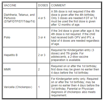 Vaccine Chart