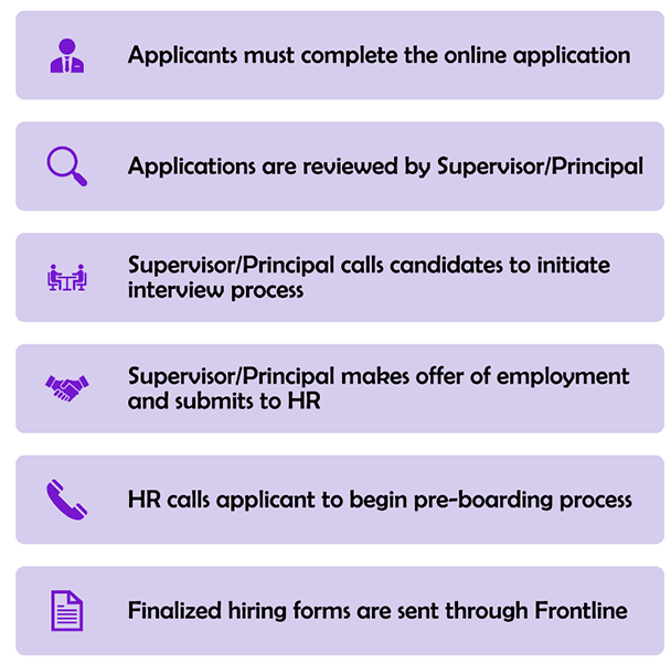 image of LHUSD hiring process steps image of LHUSD hiring process steps