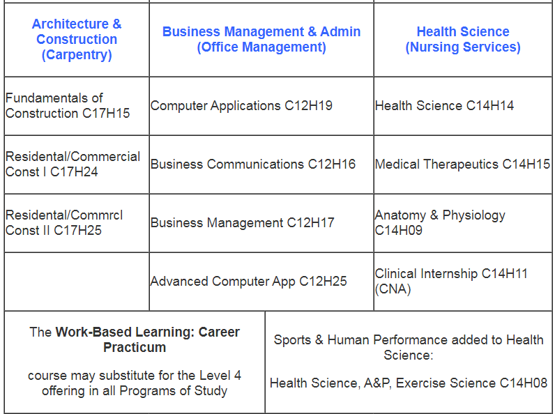 Program of Study pt. 3