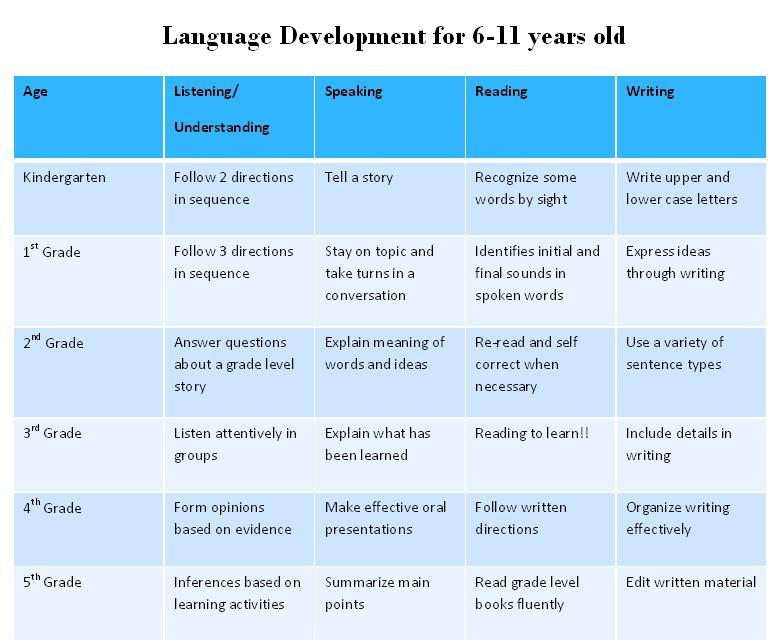 Language Development Chart