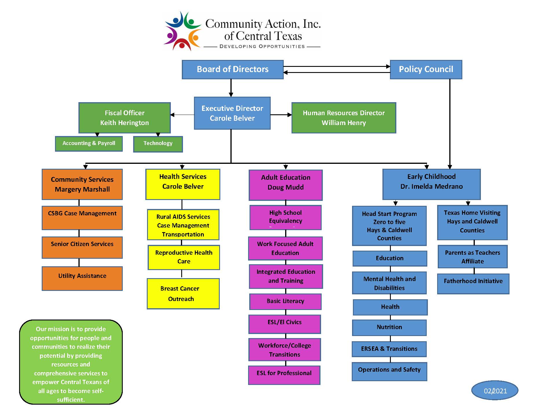 Organizational Chart