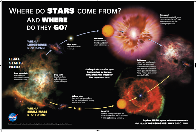 Where Do Stars Come From? And Where Do They Go?