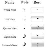 Chart of musical note rhythm values