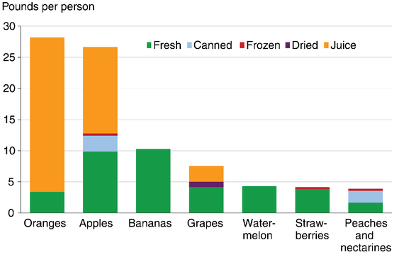 Most purchased fruits in the U.S.