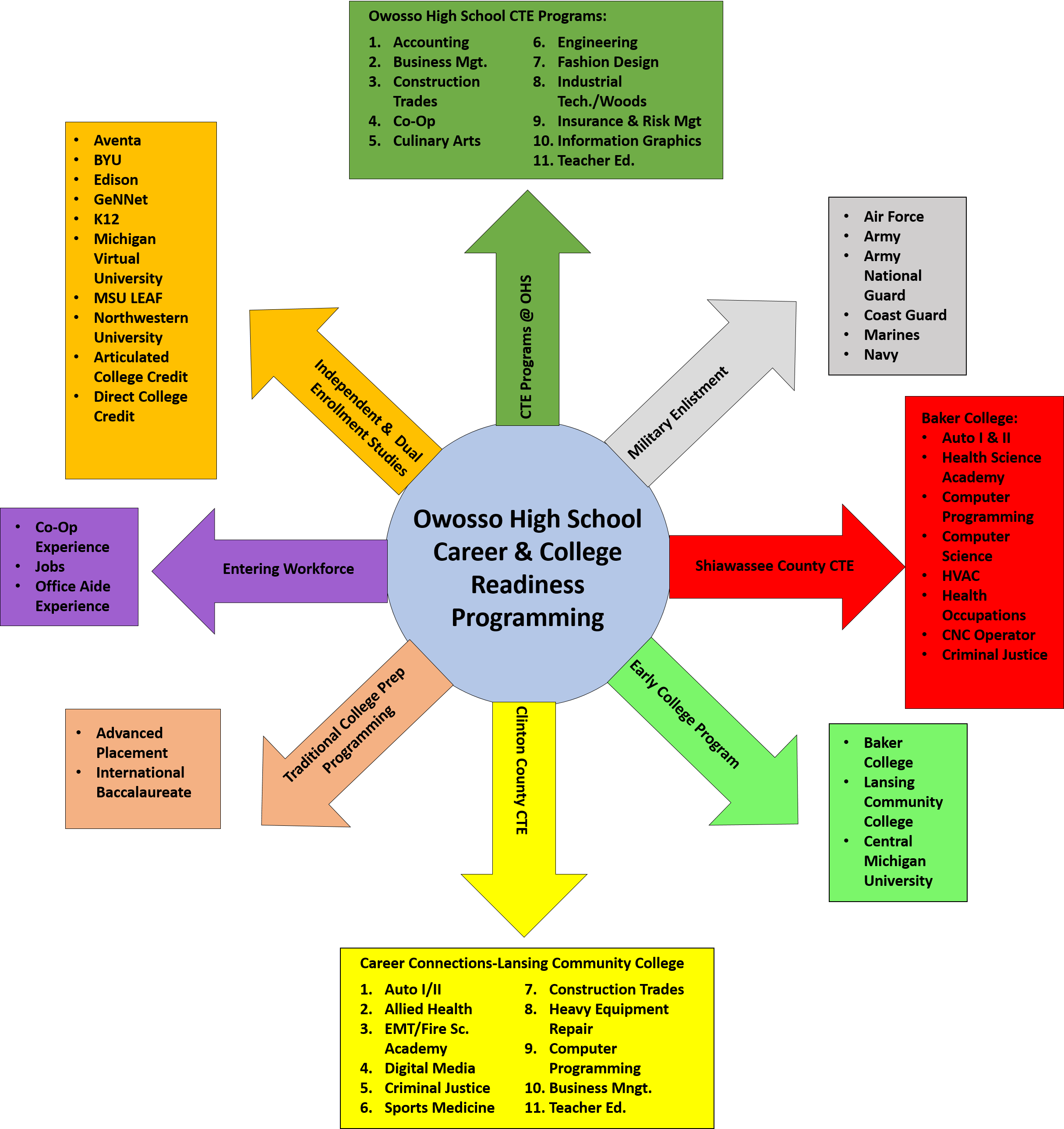 Career and college readiness programming diagram Career and college readiness programming diagram