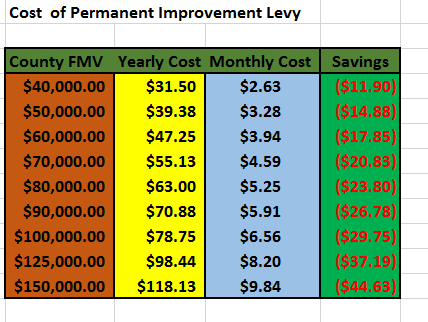 Projected levy cost