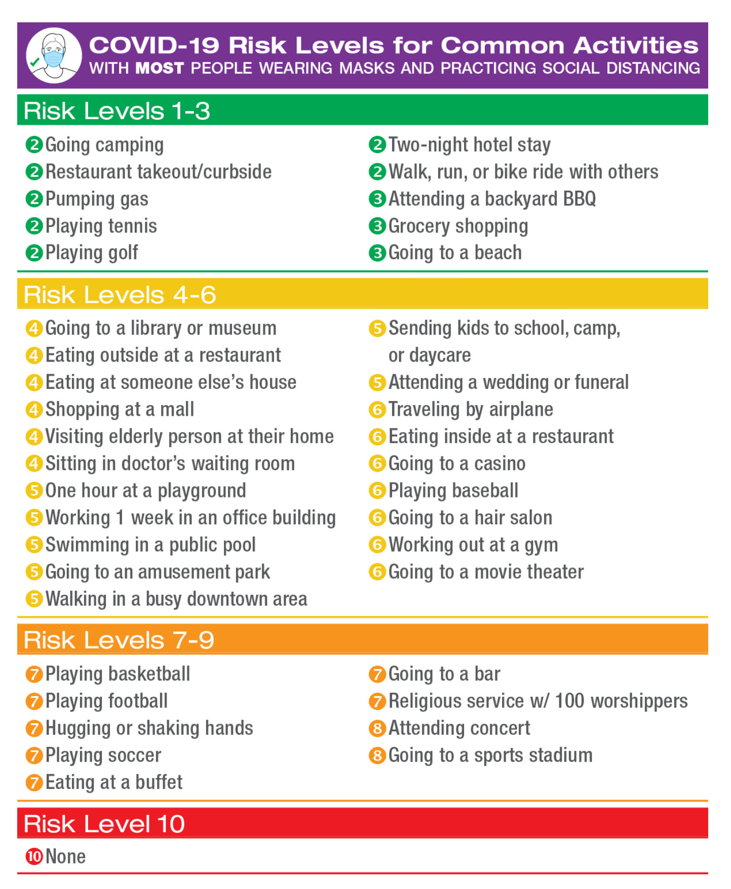 Convid-19 Risk Levels for Common Activities