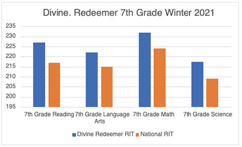 7th grade test result graphic 7th grade test result graphic