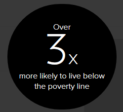 3x more likely to live below the poverty line