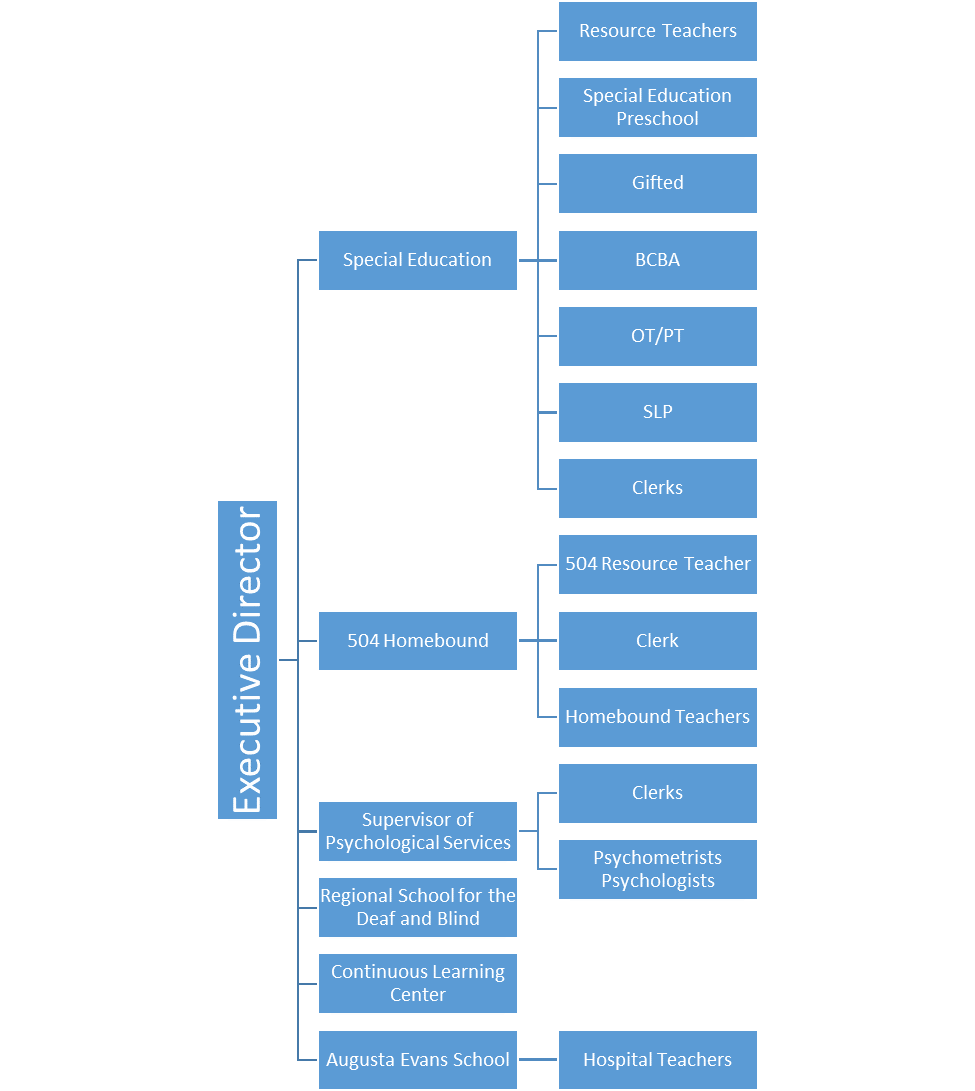 Org chart 